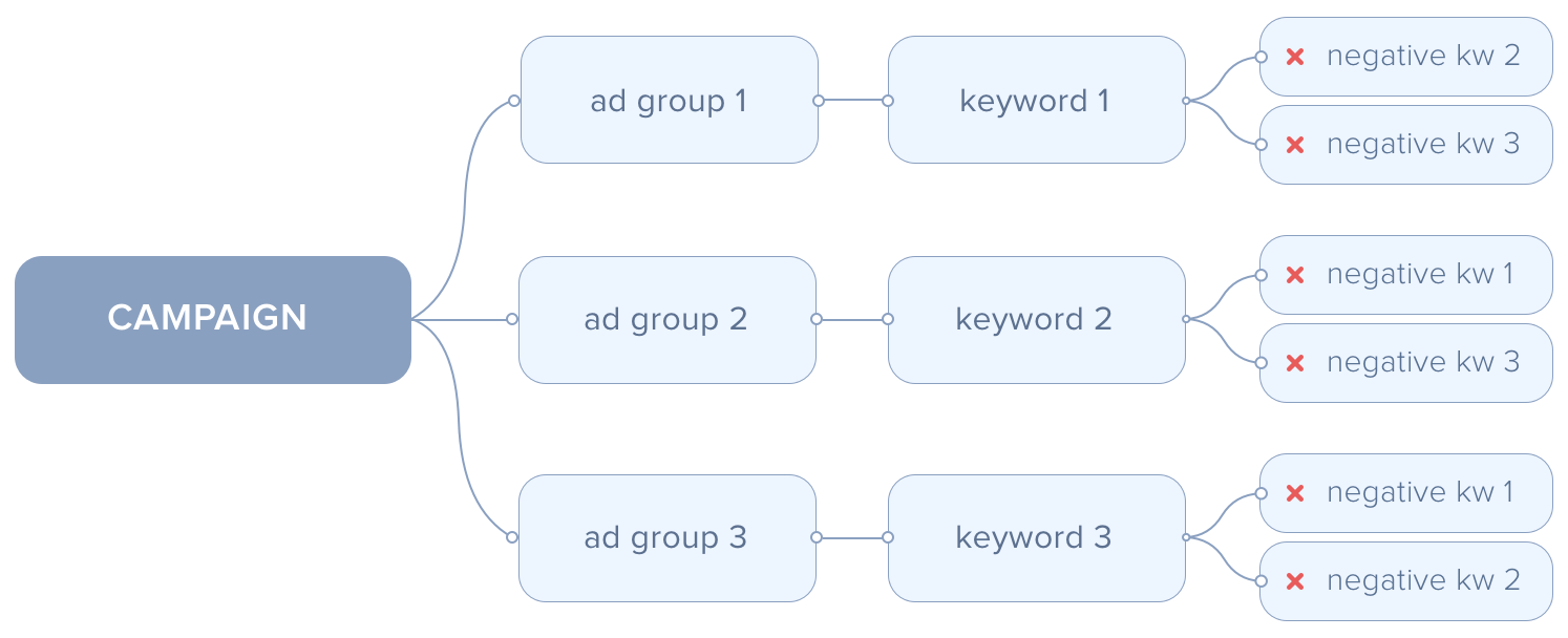 skag structure schema