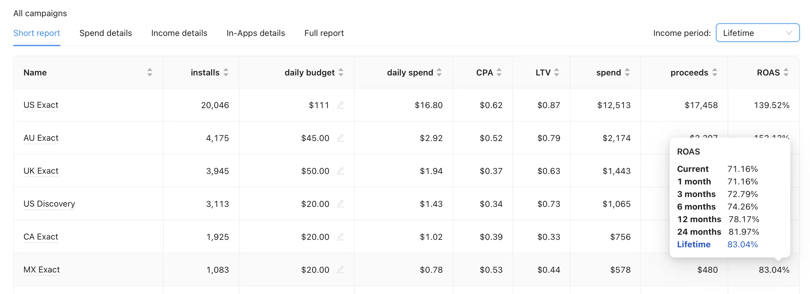 ASATools report with income period selector and ROAS breakdown at current, 1, 3, 6, 13, 25 months and lifetime